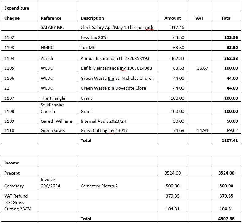 May 2024 draft minutes annual parish council meeting tbl1